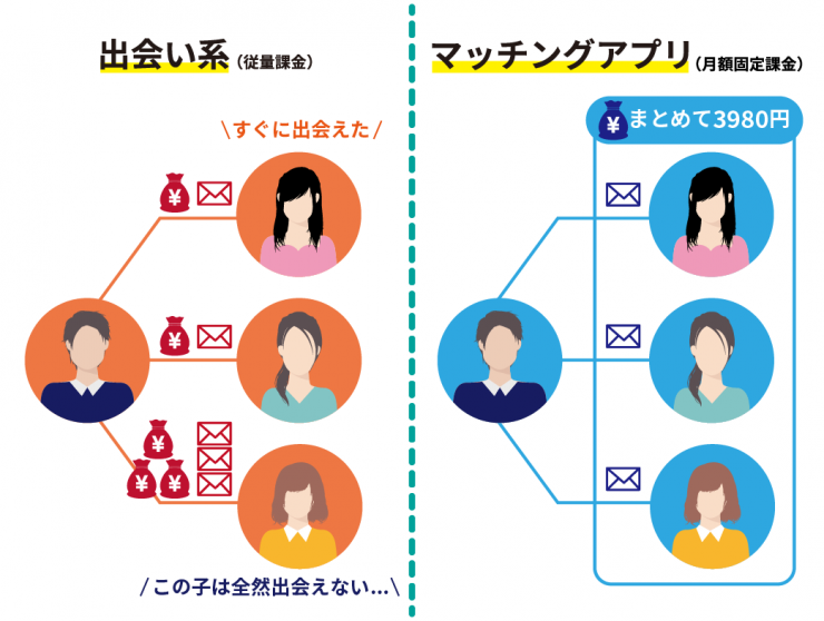 従量課金と月額固定課金 マッチングアプリと出会い系の課金体系の違いを表した画像